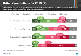 4Britons’ predictions for 2015 (2)
Source: Ipsos MORI Political Monitor
I’d now like to ask you some questions about what you think might happen in 2015. For each of the following,
please tell me how or unlikely you think they are to happen.
Base:1,012 British adults 18+, 13th -15th December 2014
4%
9%
11%
18%
10%
20%
26%
38%
19%
33%
30%
13%
62%
20%
15%
6%
5%
17%
19%
26%
We will find life on Mars
England will win the rugby World Cup
Prince Harry will get engaged
Benedict Cumberbatch will win an Oscar
Very likely Fairly likely Fairly unlikely Very unlikely Don't know
19%56%
37% 45%
53%29%
14% 81%
 
