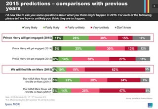 5
2015 predictions – comparisons with previous
years
Source: Ipsos MORI Political Monitor
I’d now like to ask you some questions about what you think might happen in 2015. For each of the following,
please tell me how or unlikely you think they are to happen.
Base:1,012 British adults 18+, 13th -15th December 2014
*N.B. different wording from 2015 prediction ‘We will find life on Mars’
5%
5%
4%
6%
9%
11%
14%
23%
10%
14%
35%
26%
29%
28%
19%
38%
30%
30%
47%
34%
62%
27%
13%
15%
5%
9%
5%
15%
12%
19%
Very likely Fairly likely Fairly unlikely Very unlikely Don't know
Prince Harry will get engaged (2015)
We will find life on Mars (2015)
Prince Harry will get engaged (2014)
Prince Harry will get engaged (2013)
The NASA Mars Rover will
find life on Mars (2014)*
The NASA Mars Rover will
find life on Mars (2013)*
 