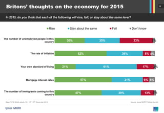 6
47%
57%
21%
52%
30%
39%
31%
61%
36%
35%
13%
6%
17%
8%
33%
2%
6%
2%
4%
2%
Rise Stay about the same Fall Don't know
Britons’ thoughts on the economy for 2015
In 2015, do you think that each of the following will rise, fall, or stay about the same level?
Source: Ipsos MORI Political MonitorBase:1,012 British adults 18+, 13th -15th December 2014
The number of unemployed people in this
country
The rate of inflation
Your own standard of living
Mortgage interest rates
The number of immigrants coming to this
country
 