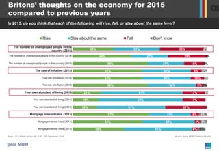 7
38%
52%
57%
18%
19%
21%
56%
52%
52%
56%
44%
30%
51%
39%
31%
51%
63%
61%
36%
36%
36%
27%
27%
35%
4%
4%
6%
31%
17%
17%
5%
10%
8%
15%
29%
33%
6%
5%
6%
2%
3%
3%
4%
1%
1%
2%
Rise Stay about the same Fall Don't know
Britons’ thoughts on the economy for 2015
compared to previous years
In 2015, do you think that each of the following will rise, fall, or stay about the same level?
Source: Ipsos MORI Political MonitorBase:1,012 British adults 18+, 13th -15th December 2014
The number of unemployed people in this
country (2015)
The number of unemployed people in this country (2014)
The number of unemployed people in this country (2013)
The rate of inflation (2015)
The rate of inflation (2014)
The rate of inflation (2013)
Your own standard of living (2015)
Your own standard of living (2014)
Your own standard of living (2013)
Mortgage interest rates (2015)
Mortgage interest rates (2014)
Mortgage interest rates (2013)
 