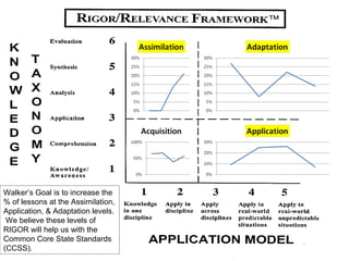 Walker’s Goal is to increase the
% of lessons at the Assimilation,
Application, & Adaptation levels.
 We believe these levels of
RIGOR will help us with the
Common Core State Standards
(CCSS).
 