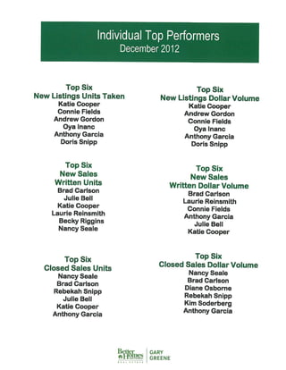 Top Performing Realt Estate Agent Icons | December 2012 | The Woodlands and Magnolia Marketing Centers - Better Homes And Gardens Real Estate Gary Greene