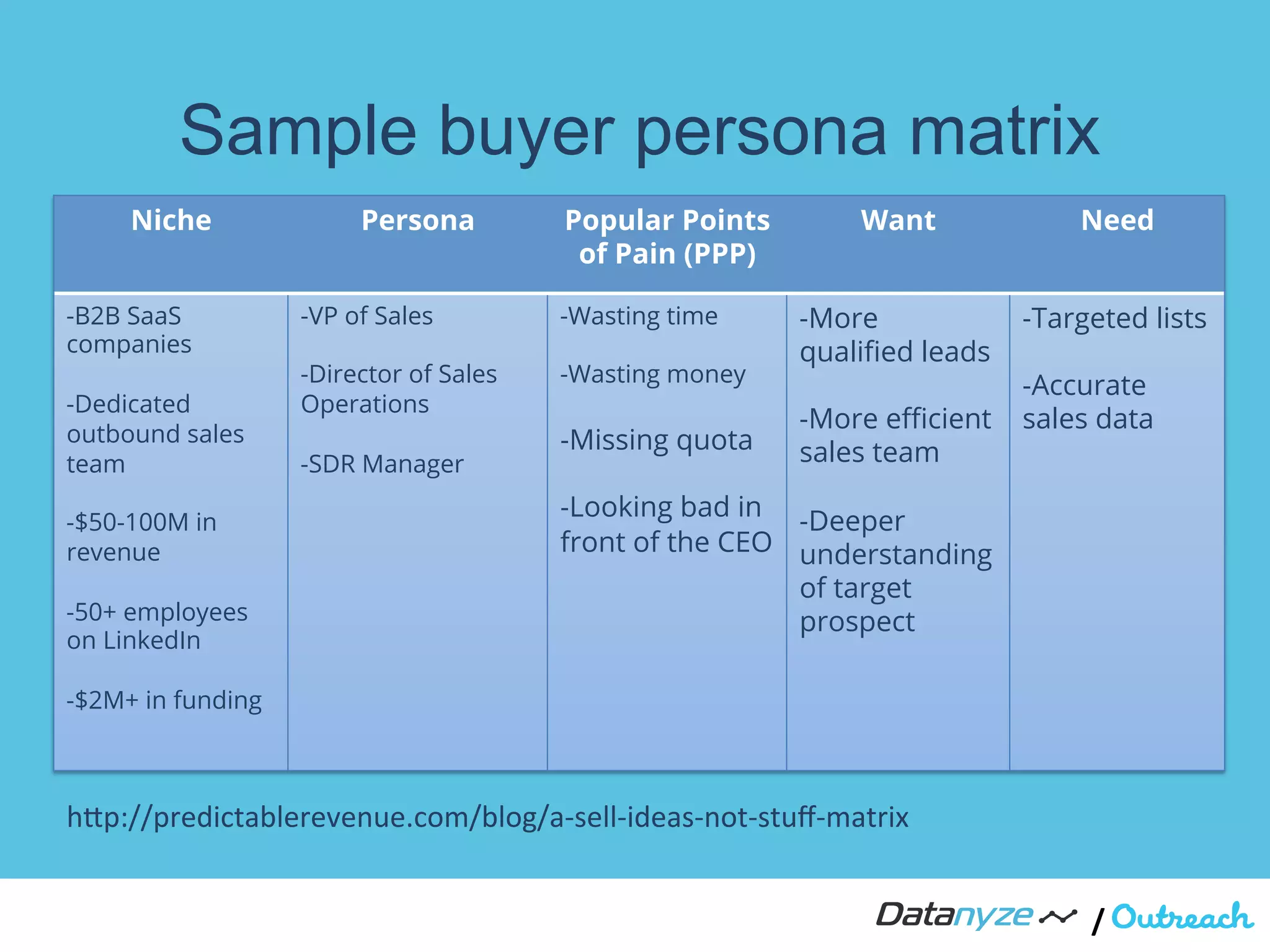 /"
Niche Persona Popular Points
of Pain (PPP)
Want Need
-B2B SaaS
companies
-Dedicated
outbound sales
team
-$50-100M in
revenue
-50+ employees
on LinkedIn
-$2M+ in funding
-VP of Sales
-Director of Sales
Operations
-SDR Manager
-Wasting time
-Wasting money
-Missing quota
-Looking bad in
front of the CEO
-More
qualiﬁed leads
-More eﬃcient
sales team
-Deeper
understanding
of target
prospect
-Targeted lists
-Accurate
sales data
h#p://predictablerevenue.com/blog/a7sell7ideas7not7stuﬀ7matrix!
!
Sample buyer persona matrix
 