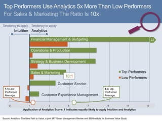 Top Performers Use Analytics 5x More Than Low Performers
For Sales & Marketing The Ratio Is 10x
Tendency to apply Tendency to apply

Intuition Analytics
Financial Management & Budgeting

22

Operations & Production
Strategy & Business Development
Top Performers

Sales & Marketing

10:1

Low Performers

Customer Service
1.1 Low
Performer
Average

-2
0

Customer Experience Management
0
1

2
3

4
5

76

5.4 Top
Performer
Average

98

10
11

Application of Analytics Score: 1 Indicates equally likely to apply Intuition and Analytics
Source: Analytics: The New Path to Value, a joint MIT Sloan Management Review and IBM Institute for Business Value Study

12
13

 