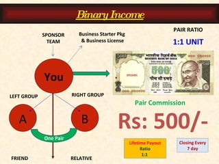 Closing Every 7 day Lifetime Payout Ratio 1:1  You A B LEFT GROUP RIGHT GROUP FRIEND RELATIVE PAIR RATIO 1:1 UNIT Rs: 500/- SPONSOR TEAM Business Starter Pkg  & Business License One Pair Pair Commission Binary Income 
