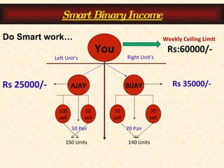 You Wife Mother Left Unit’s Right Unit’s 100 sell 50 sell 70 sell 70 sell 50 Pair 70 Pair Rs 25000/- Rs 35000/- Weekly Ceiling Limit Rs:60000/- 150 Units 140 Units Do Smart work… AJAY BIJAY Smart Binary Income 