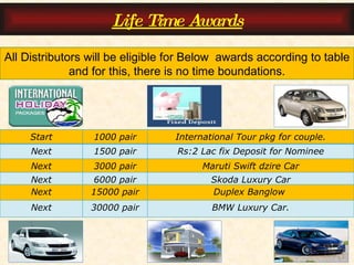 All Distributors will be eligible for Below  awards according to table and for this, there is no time boundations. Life Time Awards Start 1000 pair International Tour pkg for couple. Next 1500 pair Rs:2 Lac fix Deposit for Nominee Next 3000 pair Maruti Swift dzire Car Next 6000 pair Skoda Luxury Car Next 15000 pair Duplex Banglow  Next 30000 pair BMW Luxury Car. 