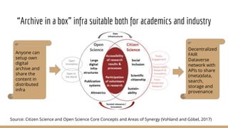 “Archive in a box” infra suitable both for academics and industry
Source: Citizen Science and Open Science Core Concepts and Areas of Synergy (Vohland and Göbel, 2017)
Anyone can
setup own
digital
archive and
share the
content in
distributed
infra
Decentralized
FAIR
Dataverse
network with
APIs to share
(meta)data,
search,
storage and
provenance
 