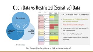Open Data vs Restricted (Sensitive) Data
Credits: OECD
Can Data still be Sensitive and FAIR in the same time?
 