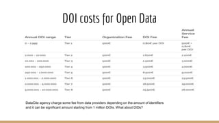 DOI costs for Open Data
DataCite agency charge some fee from data providers depending on the amount of identifiers
and it can be significant amount starting from 1 million DOIs. What about DIDs?
 