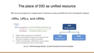 The place of DID as unified resource
Source: “Self-Sovereign Identity”. by Alex Preukschat, Drummond Reed
DID can be considered as “replacement” of domain names and DNS from the “centralized” network
 