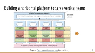 Building a horizontal platform to serve vertical teams
Source: CoronaWhy infrastructure introduction 5
 