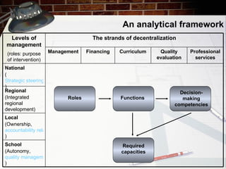 An analytical framework Roles Functions Decision-making competencies Required capacities Levels of management (roles :  purpose of intervention) The strands of decentralization Management Financing Curriculum Quality evaluation Professional services National  ( Strategic steering ) Regional (Integrated regional development) Local (Ownership,  accountability relations ) School (Autonomy,  quality management ) 