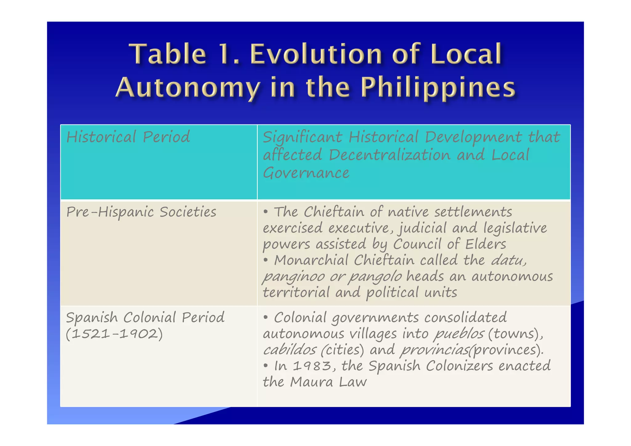Historical Period Significant Historical Development that
affected Decentralization and Local
Governance
Pre-Hispanic Societies • The Chieftain of native settlements
exercised executive, judicial and legislative
powers assisted by Council of Elders
• Monarchial Chieftain called the datu,
panginoo or pangolo heads an autonomous
territorial and political units
Spanish Colonial Period
(1521-1902)
• Colonial governments consolidated
autonomous villages into pueblos (towns),
cabildos (cities) and provincias(provinces).
• In 1983, the Spanish Colonizers enacted
the Maura Law
 