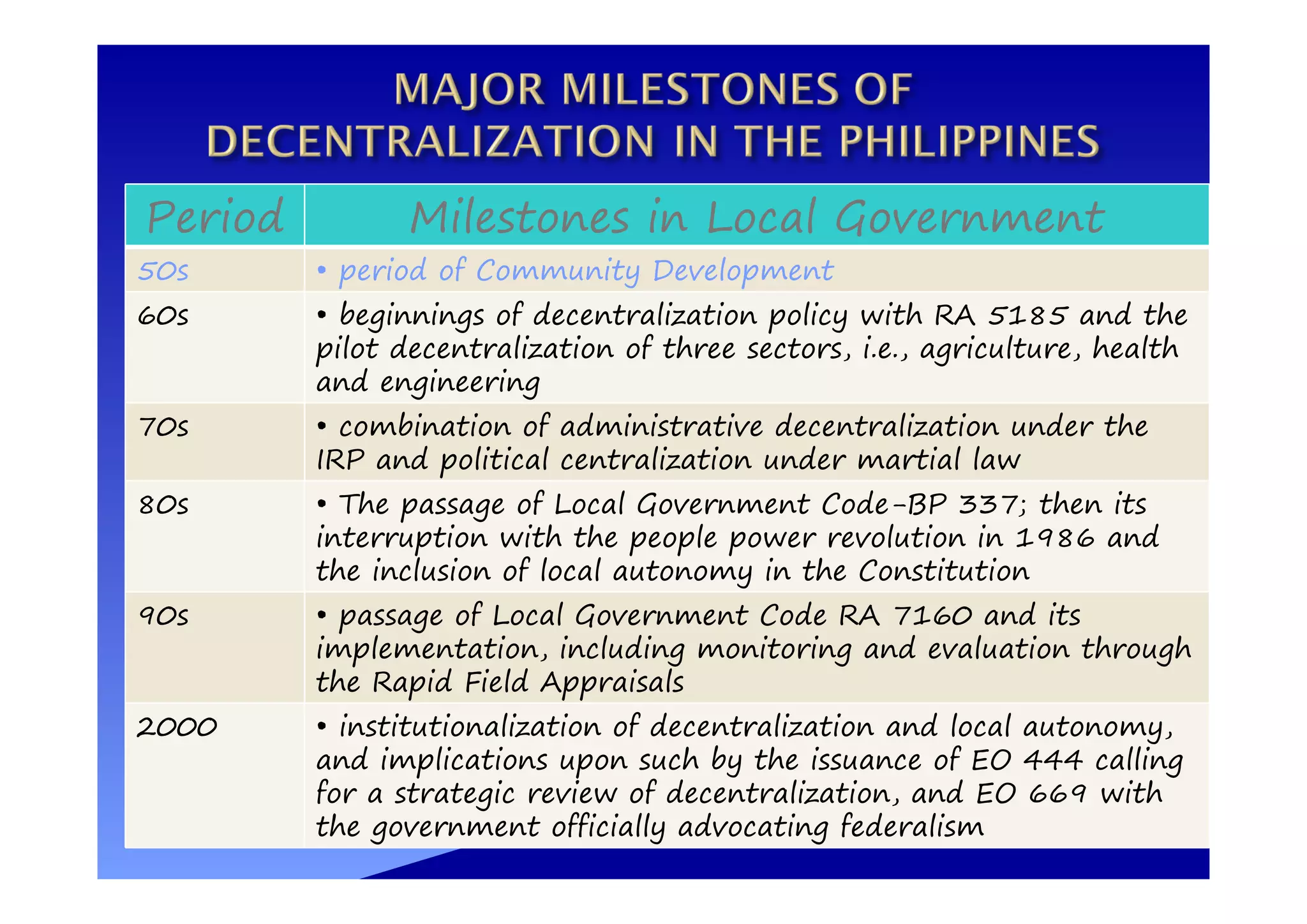 Period Milestones in Local Government
50s • period of Community Development
60s • beginnings of decentralization policy with RA 5185 and the
pilot decentralization of three sectors, i.e., agriculture, health
and engineering
70s • combination of administrative decentralization under the
IRP and political centralization under martial law
80s • The passage of Local Government Code-BP 337; then its
interruption with the people power revolution in 1986 and
the inclusion of local autonomy in the Constitution
90s • passage of Local Government Code RA 7160 and its
implementation, including monitoring and evaluation through
the Rapid Field Appraisals
2000 • institutionalization of decentralization and local autonomy,
and implications upon such by the issuance of EO 444 calling
for a strategic review of decentralization, and EO 669 with
the government officially advocating federalism
 