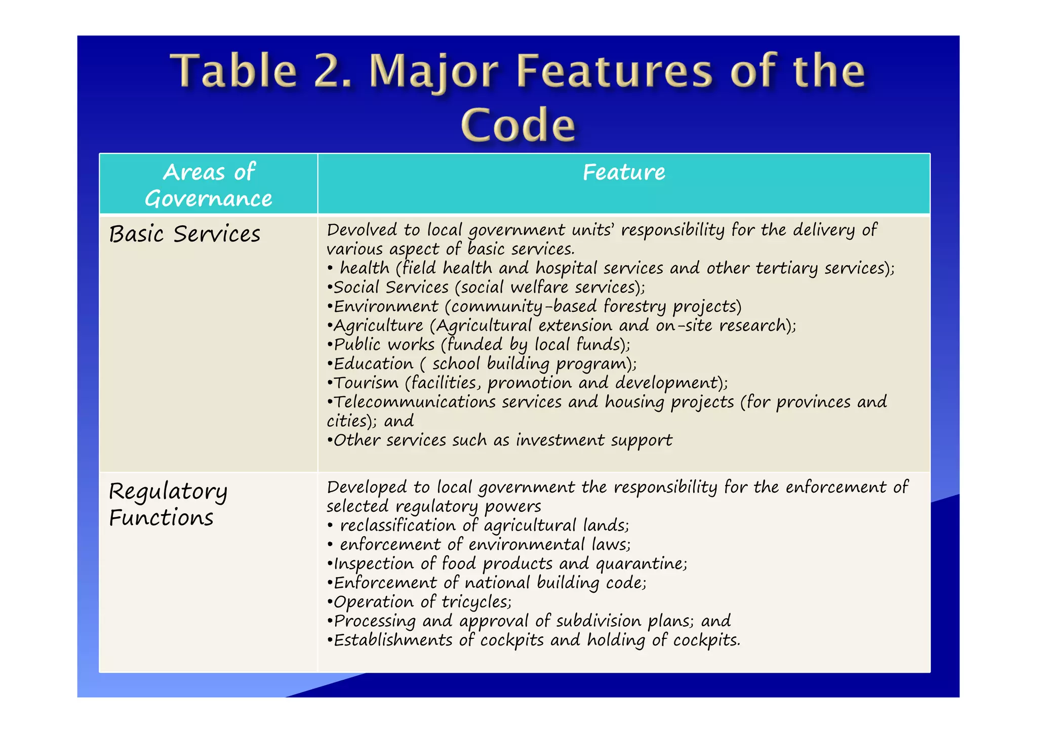Areas of
Governance
Feature
Basic Services Devolved to local government units’ responsibility for the delivery of
various aspect of basic services.
• health (field health and hospital services and other tertiary services);
•Social Services (social welfare services);
•Environment (community-based forestry projects)
•Agriculture (Agricultural extension and on-site research);
•Public works (funded by local funds);
•Education ( school building program);
•Tourism (facilities, promotion and development);
•Telecommunications services and housing projects (for provinces and
cities); and
•Other services such as investment support
Regulatory
Functions
Developed to local government the responsibility for the enforcement of
selected regulatory powers
• reclassification of agricultural lands;
• enforcement of environmental laws;
•Inspection of food products and quarantine;
•Enforcement of national building code;
•Operation of tricycles;
•Processing and approval of subdivision plans; and
•Establishments of cockpits and holding of cockpits.
 