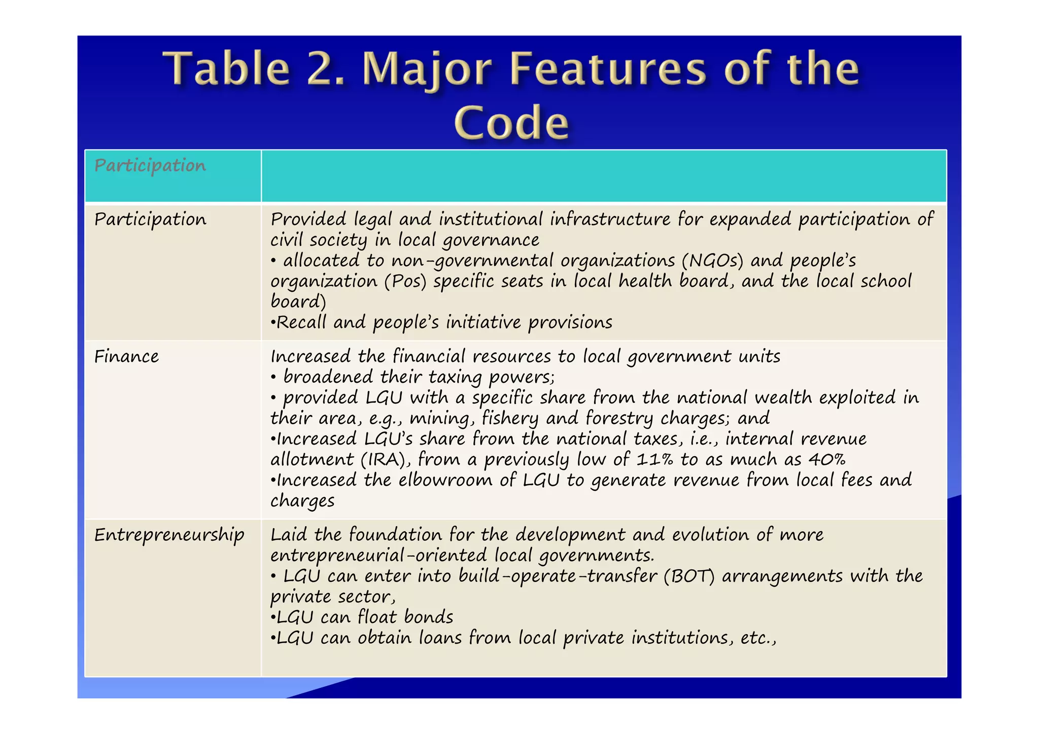 Participation
Participation Provided legal and institutional infrastructure for expanded participation of
civil society in local governance
• allocated to non-governmental organizations (NGOs) and people’s
organization (Pos) specific seats in local health board, and the local school
board)
•Recall and people’s initiative provisions
Finance Increased the financial resources to local government units
• broadened their taxing powers;
• provided LGU with a specific share from the national wealth exploited in
their area, e.g., mining, fishery and forestry charges; and
•Increased LGU’s share from the national taxes, i.e., internal revenue
allotment (IRA), from a previously low of 11% to as much as 40%
•Increased the elbowroom of LGU to generate revenue from local fees and
charges
Entrepreneurship Laid the foundation for the development and evolution of more
entrepreneurial-oriented local governments.
• LGU can enter into build-operate-transfer (BOT) arrangements with the
private sector,
•LGU can float bonds
•LGU can obtain loans from local private institutions, etc.,
 