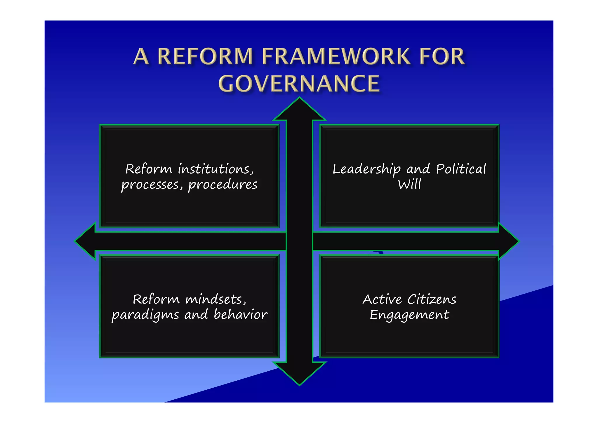 Reform institutions,
processes, procedures
Leadership and Political
Will
Reform mindsets,
paradigms and behavior
Active Citizens
Engagement
 