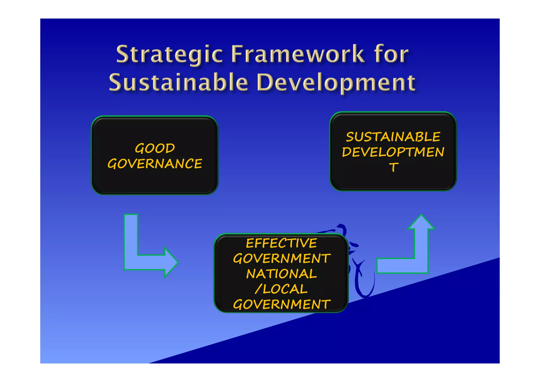 GOOD
GOVERNANCE
EFFECTIVE
GOVERNMENT
NATIONAL
/LOCAL
GOVERNMENT
SUSTAINABLE
DEVELOPTMEN
T
 