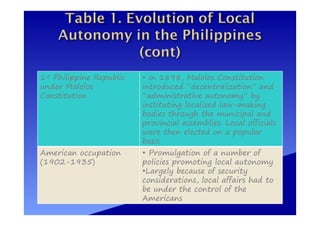 1st Philippine Republic
under Malolos
Constitution
• In 1898, Malolos Constitution
introduced “decentralization” and
“administrative autonomy” by
instituting localized law-making
bodies through the municipal and
provincial assemblies. Local officials
were then elected on a popular
basis
American occupation
(1902-1935)
• Promulgation of a number of
policies promoting local autonomy
•Largely because of security
considerations, local affairs had to
be under the control of the
Americans
 