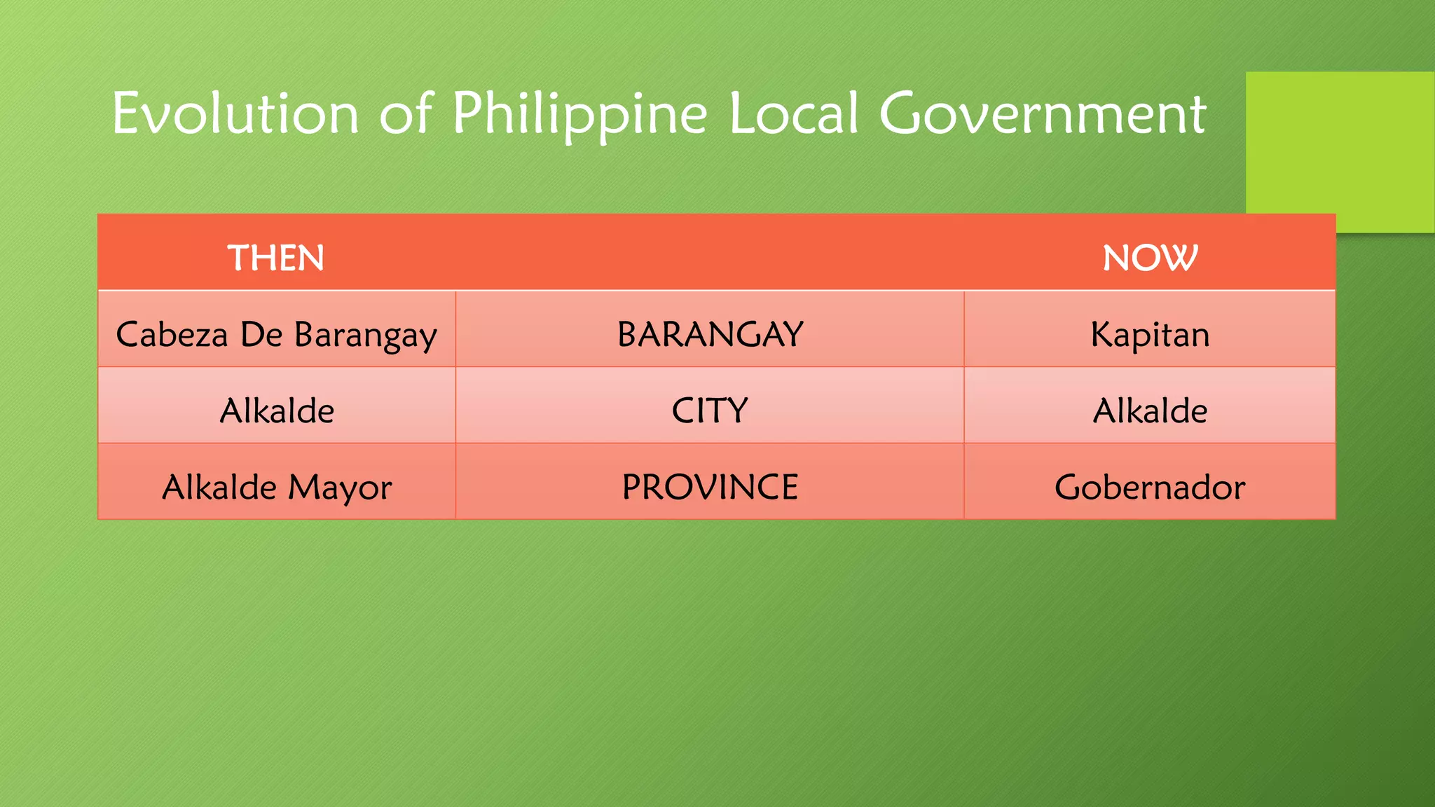 Evolution of Philippine Local Government
THEN NOW
Cabeza De Barangay BARANGAY Kapitan
Alkalde CITY Alkalde
Alkalde Mayor PROVINCE Gobernador
 