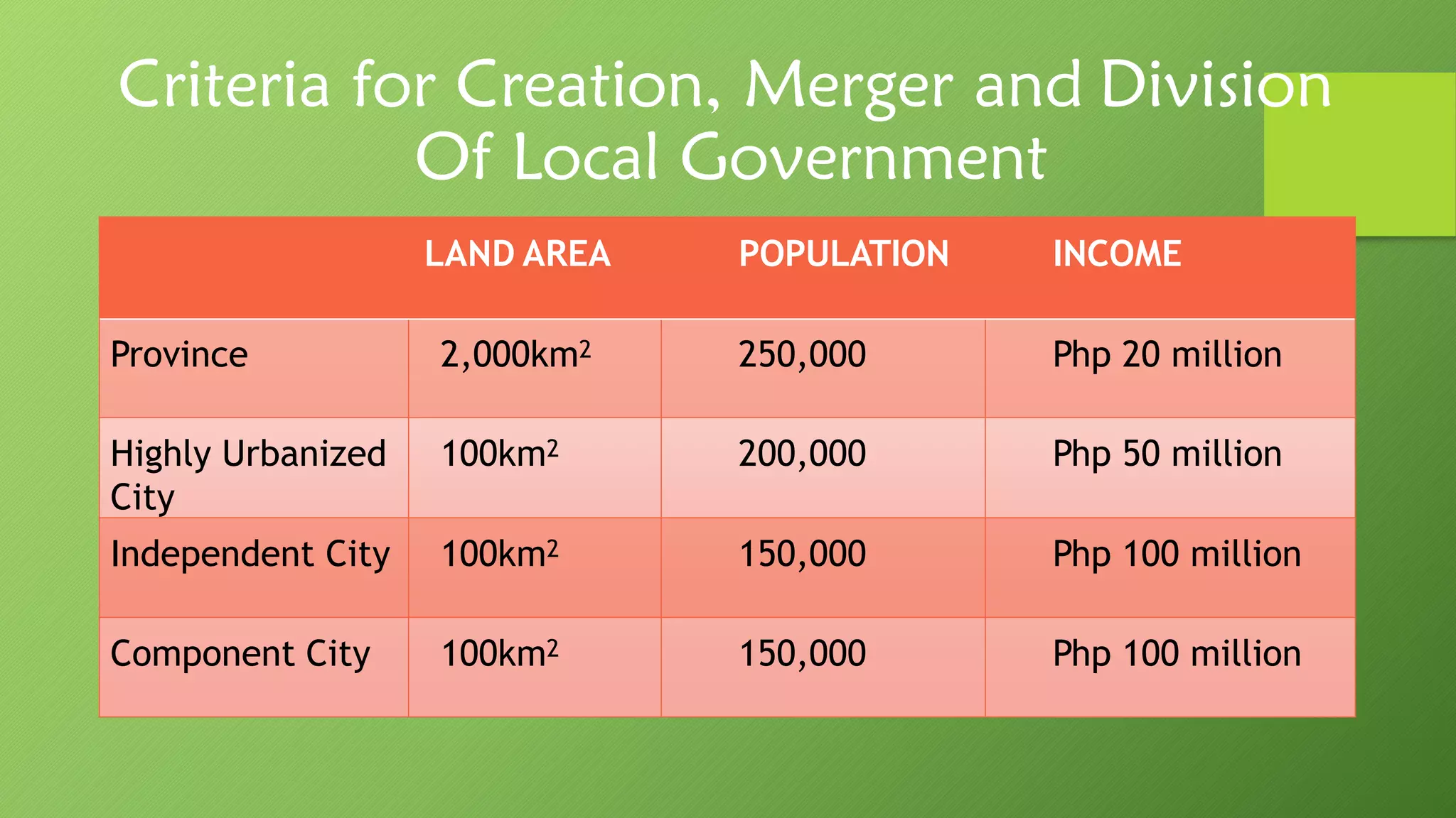 Criteria for Creation, Merger and Division
Of Local Government
LAND AREA POPULATION INCOME
Province 2,000km2 250,000 Php 20 million
Highly Urbanized
City
100km2 200,000 Php 50 million
Independent City 100km2 150,000 Php 100 million
Component City 100km2 150,000 Php 100 million
 