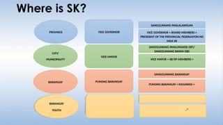 Where is SK?
BARANGAY
BARANGAY
YOUTH
PUNONG BARANGAY
SK CHAIRPERSON
CITY/
MUNICIPALITY
PROVINCE VICE GOVERNOR
VICE MAYOR
SANGGUNIANG PANLALAWIGAN
VICE GOVERNOR + BOARD MEMBERS +
PRESIDENT OF THE PROVINCIAL PEDERASYON NG
MGA SK
SANGGUNIANG PANLUNGSOD (SP)/
SANGGUNIANG BAYAN (SB)
VICE MAYOR + SB/SP MEMBERS +
SANGGUNIANG BARANGAY
PUNONG BARANGAY + KAGAWAD +
SANGGUNIANG KABATAAN
+
BARANGAY
YOUTH
 