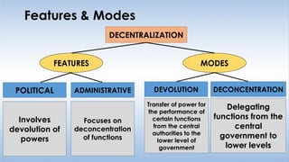 Features & Modes
DECENTRALIZATION
FEATURES MODES
POLITICAL ADMINISTRATIVE DEVOLUTION DECONCENTRATION
Involves
devolution of
powers
Focuses on
deconcentration
of functions
Transfer of power for
the performance of
certain functions
from the central
authorities to the
lower level of
government
Delegating
functions from the
central
government to
lower levels
 