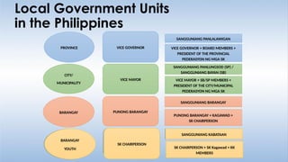 Local Government Units
in the Philippines
BARANGAY
BARANGAY
YOUTH
PUNONG BARANGAY
SK CHAIRPERSON
CITY/
MUNICIPALITY
PROVINCE VICE GOVERNOR
VICE MAYOR
SANGGUNIANG PANLALAWIGAN
VICE GOVERNOR + BOARD MEMBERS +
PRESIDENT OF THE PROVINCIAL
PEDERASYON NG MGA SK
SANGGUNIANG PANLUNGSOD (SP) /
SANGGUNIANG BAYAN (SB)
VICE MAYOR + SB/SP MEMBERS +
PRESIDENT OF THE CITY/MUNICIPAL
PEDERASYON NG MGA SK
SANGGUNIANG BARANGAY
PUNONG BARANGAY + KAGAWAD +
SK CHAIRPERSON
SANGGUNIANG KABATAAN
SK CHAIRPERSON + SK Kagawad + KK
MEMBERS
BARANGAY
YOUTH
SK CHAIRPERSON
SANGGUNIANG KABATAAN
 