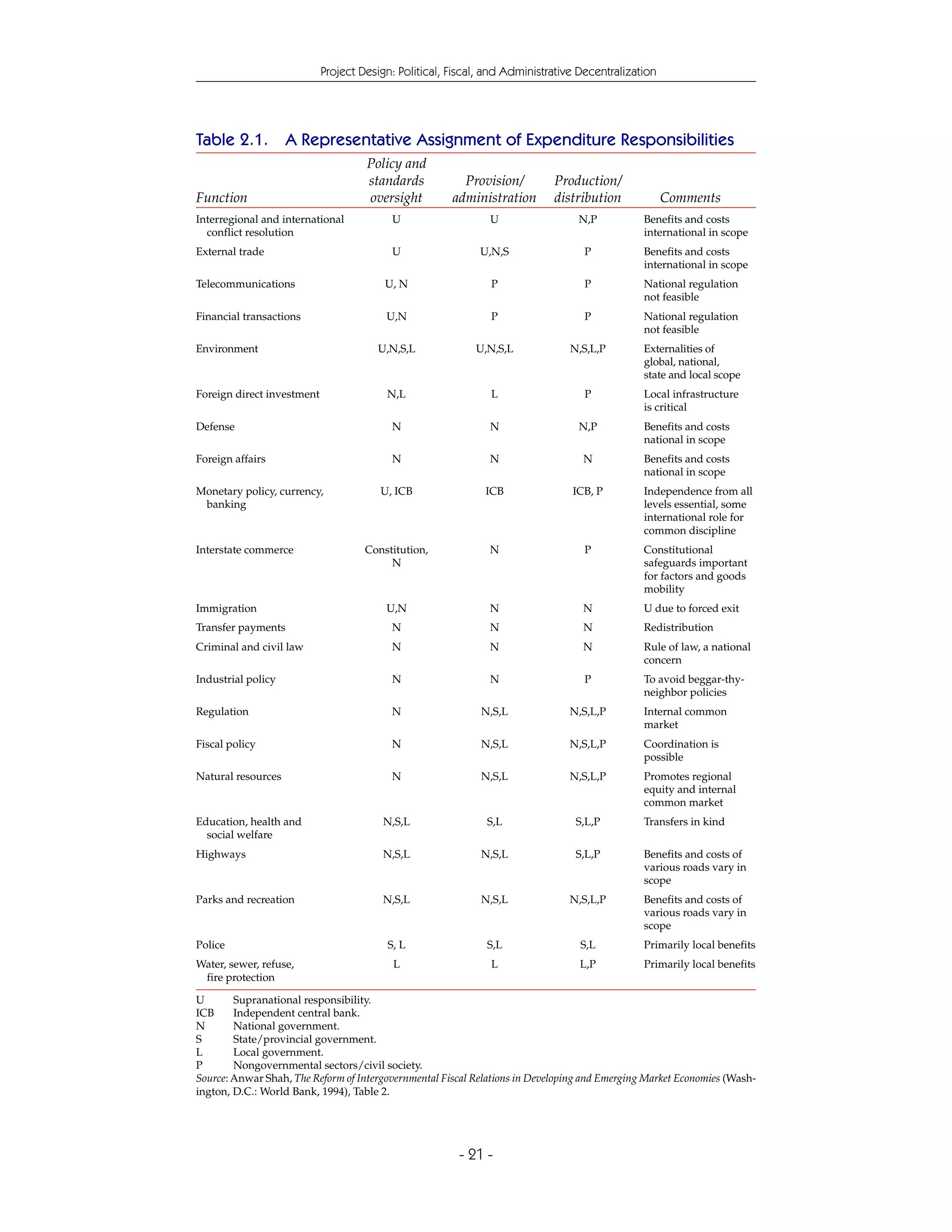 Project Design: Political, Fiscal, and Administrative Decentralization




Table 2.1. A Representative Assignment of Expenditure Responsibilities
                                     Policy and
                                     standards           Provision/         Production/
Function                             oversight         administration       distribution             Comments
Interregional and international           U                    U                 N,P           Benefits and costs
  conflict resolution                                                                          international in scope
External trade                            U                  U,N,S                 P           Benefits and costs
                                                                                               international in scope
Telecommunications                       U, N                  P                   P           National regulation
                                                                                               not feasible
Financial transactions                   U,N                   P                   P           National regulation
                                                                                               not feasible
Environment                            U,N,S,L              U,N,S,L             N,S,L,P        Externalities of
                                                                                               global, national,
                                                                                               state and local scope
Foreign direct investment                N,L                   L                   P           Local infrastructure
                                                                                               is critical
Defense                                   N                    N                 N,P           Benefits and costs
                                                                                               national in scope
Foreign affairs                           N                    N                  N            Benefits and costs
                                                                                               national in scope
Monetary policy, currency,              U, ICB                ICB               ICB, P         Independence from all
 banking                                                                                       levels essential, some
                                                                                               international role for
                                                                                               common discipline
Interstate commerce                  Constitution,             N                   P           Constitutional
                                          N                                                    safeguards important
                                                                                               for factors and goods
                                                                                               mobility
Immigration                              U,N                   N                  N            U due to forced exit
Transfer payments                         N                    N                  N            Redistribution
Criminal and civil law                    N                    N                  N            Rule of law, a national
                                                                                               concern
Industrial policy                         N                    N                   P           To avoid beggar-thy-
                                                                                               neighbor policies
Regulation                                N                  N,S,L             N,S,L,P         Internal common
                                                                                               market
Fiscal policy                             N                  N,S,L             N,S,L,P         Coordination is
                                                                                               possible
Natural resources                         N                  N,S,L             N,S,L,P         Promotes regional
                                                                                               equity and internal
                                                                                               common market
Education, health and                    N,S,L                S,L                S,L,P         Transfers in kind
  social welfare
Highways                                 N,S,L               N,S,L               S,L,P         Benefits and costs of
                                                                                               various roads vary in
                                                                                               scope
Parks and recreation                     N,S,L               N,S,L             N,S,L,P         Benefits and costs of
                                                                                               various roads vary in
                                                                                               scope
Police                                   S, L                 S,L                 S,L          Primarily local benefits
Water, sewer, refuse,                      L                   L                  L,P          Primarily local benefits
 fire protection

U       Supranational responsibility.
ICB     Independent central bank.
N       National government.
S       State/provincial government.
L       Local government.
P       Nongovernmental sectors/civil society.
Source: Anwar Shah, The Reform of Intergovernmental Fiscal Relations in Developing and Emerging Market Economies (Wash-
ington, D.C.: World Bank, 1994), Table 2.




                                                        - 21 -
 