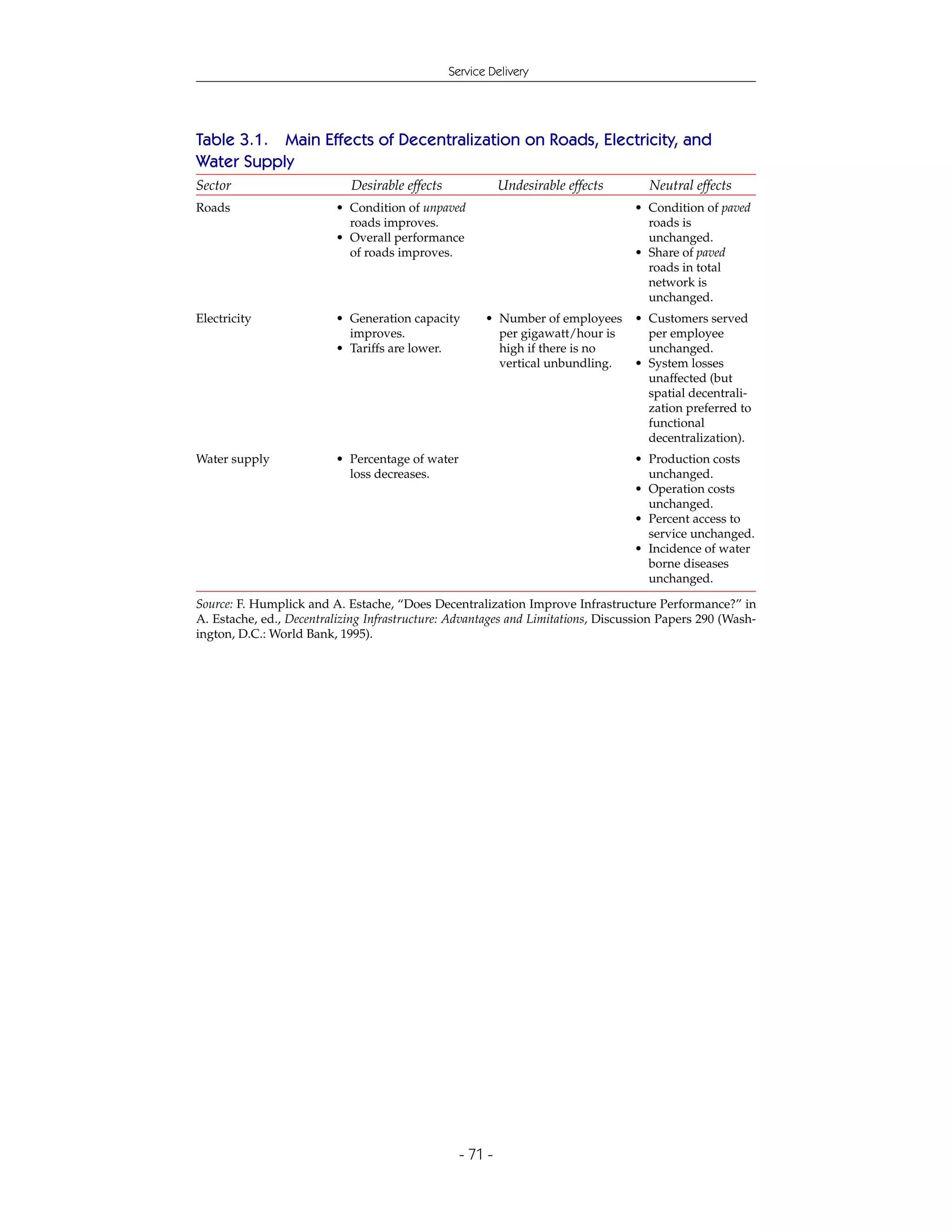 Service Delivery




Table 3.1. Main Effects of Decentralization on Roads, Electricity, and
Water Supply
Sector                      Desirable effects              Undesirable effects      Neutral effects
Roads                    • Condition of unpaved                                  • Condition of paved
                           roads improves.                                         roads is
                         • Overall performance                                     unchanged.
                           of roads improves.                                    • Share of paved
                                                                                   roads in total
                                                                                   network is
                                                                                   unchanged.
Electricity              • Generation capacity         • Number of employees     • Customers served
                           improves.                     per gigawatt/hour is      per employee
                         • Tariffs are lower.            high if there is no       unchanged.
                                                         vertical unbundling.    • System losses
                                                                                   unaffected (but
                                                                                   spatial decentrali-
                                                                                   zation preferred to
                                                                                   functional
                                                                                   decentralization).
Water supply             • Percentage of water                                   • Production costs
                           loss decreases.                                         unchanged.
                                                                                 • Operation costs
                                                                                   unchanged.
                                                                                 • Percent access to
                                                                                   service unchanged.
                                                                                 • Incidence of water
                                                                                   borne diseases
                                                                                   unchanged.

Source: F. Humplick and A. Estache, “Does Decentralization Improve Infrastructure Performance?” in
A. Estache, ed., Decentralizing Infrastructure: Advantages and Limitations, Discussion Papers 290 (Wash-
ington, D.C.: World Bank, 1995).




                                                  - 71 -
 