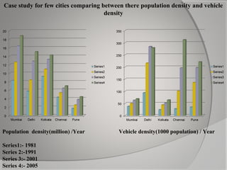 Case study for few cities comparing between there population density and vehicle
density

Population density(million) /Year
Series1:- 1981
Series 2:-1991
Series 3:- 2001
Series 4:- 2005

Vehicle density(1000 population) / Year

 