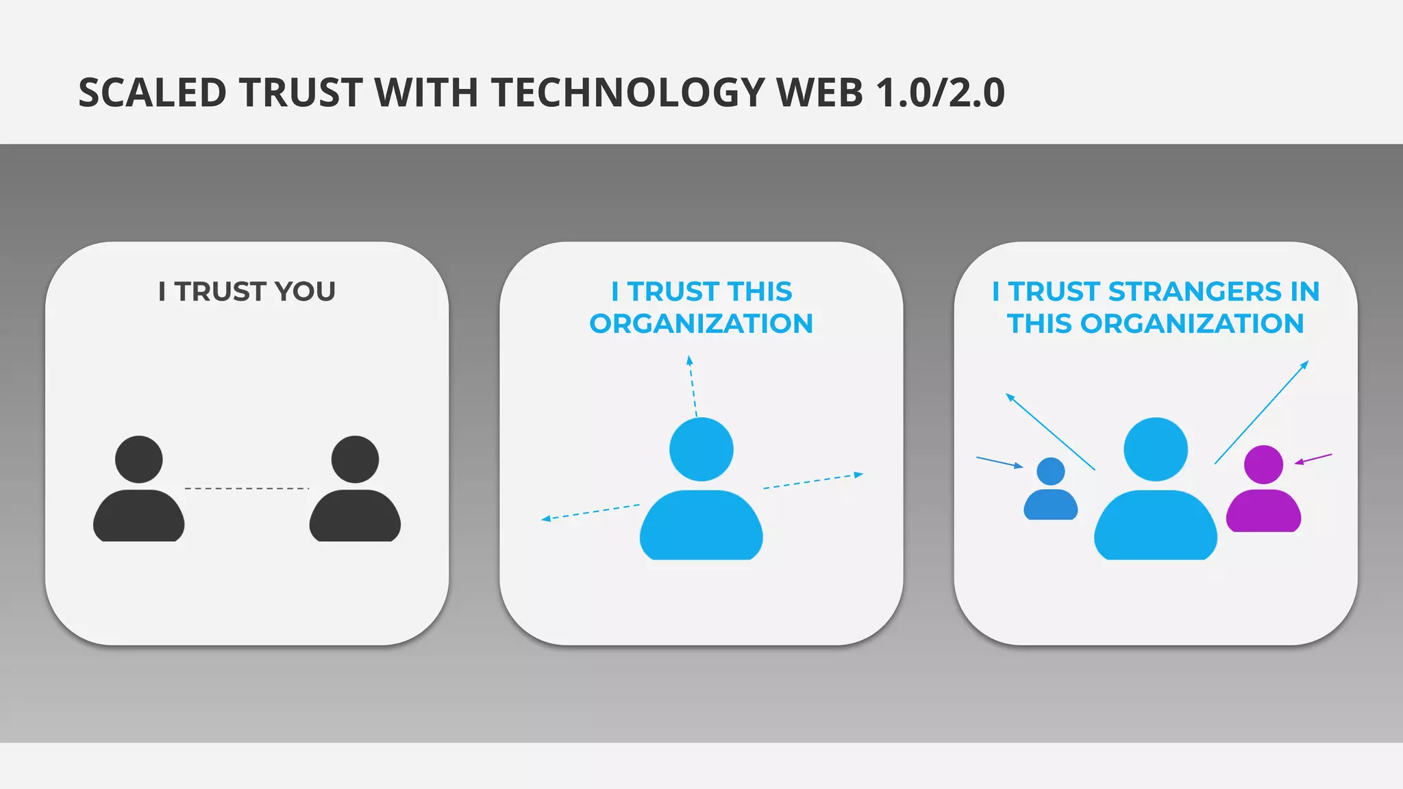 SCALED TRUST WITH TECHNOLOGY WEB 1.0/2.0
I TRUST STRANGERS IN
THIS ORGANIZATION
I TRUST YOU I TRUST THIS
ORGANIZATION
 