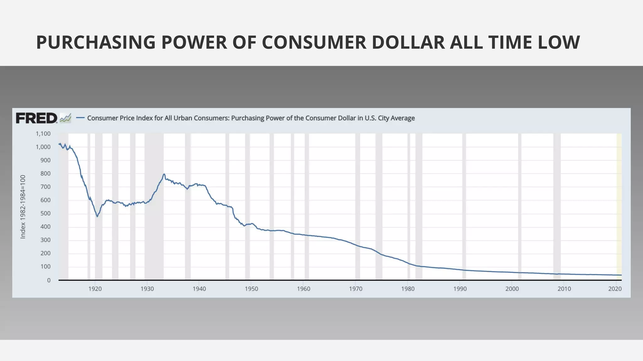 PURCHASING POWER OF CONSUMER DOLLAR ALL TIME LOW
 