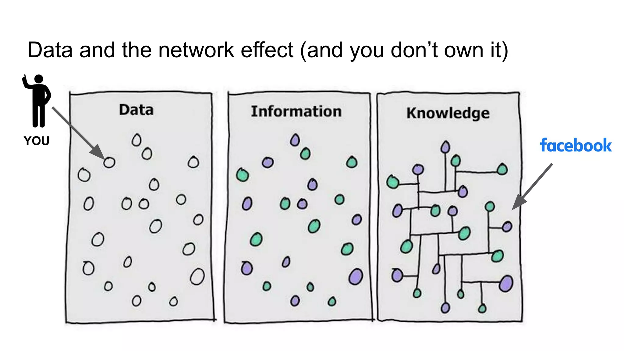 Data and the network effect (and you don’t own it)
YOU
 