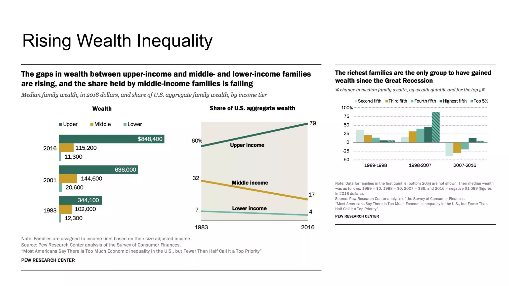 Rising Wealth Inequality
 