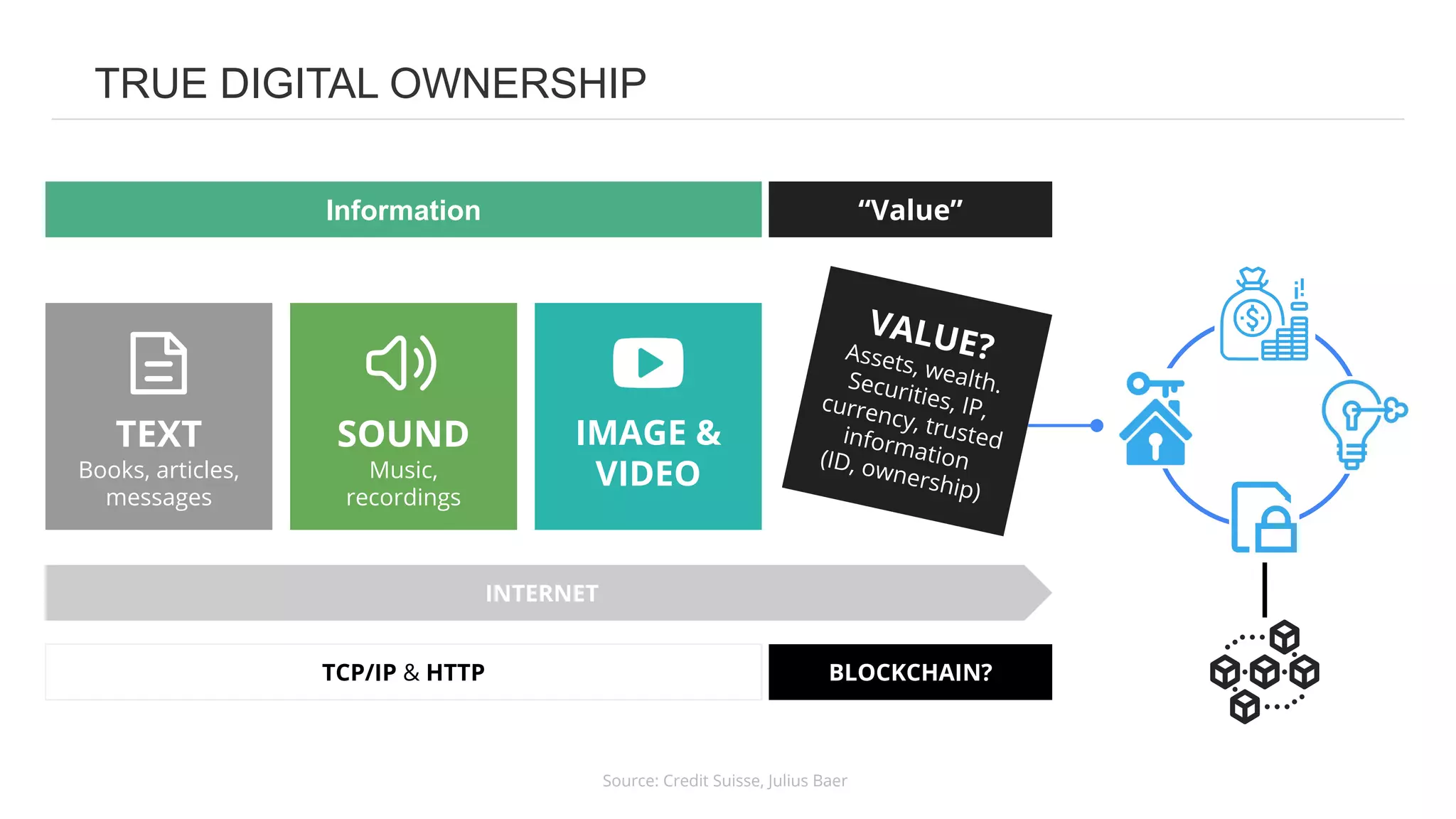BLOCKCHAIN?
Information “Value”
INTERNET
TCP/IP & HTTP
SOUND
Music,
recordings
VALUE?
Assets, wealth.
Securities, IP,
currency, trusted
information
(ID, ownership)
TEXT
Books, articles,
messages
IMAGE &
VIDEO
Source: Credit Suisse, Julius Baer
TRUE DIGITAL OWNERSHIP
 