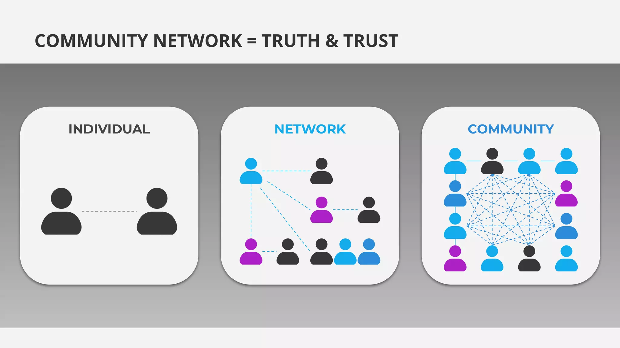 COMMUNITY NETWORK = TRUTH & TRUST
COMMUNITY
INDIVIDUAL NETWORK
 