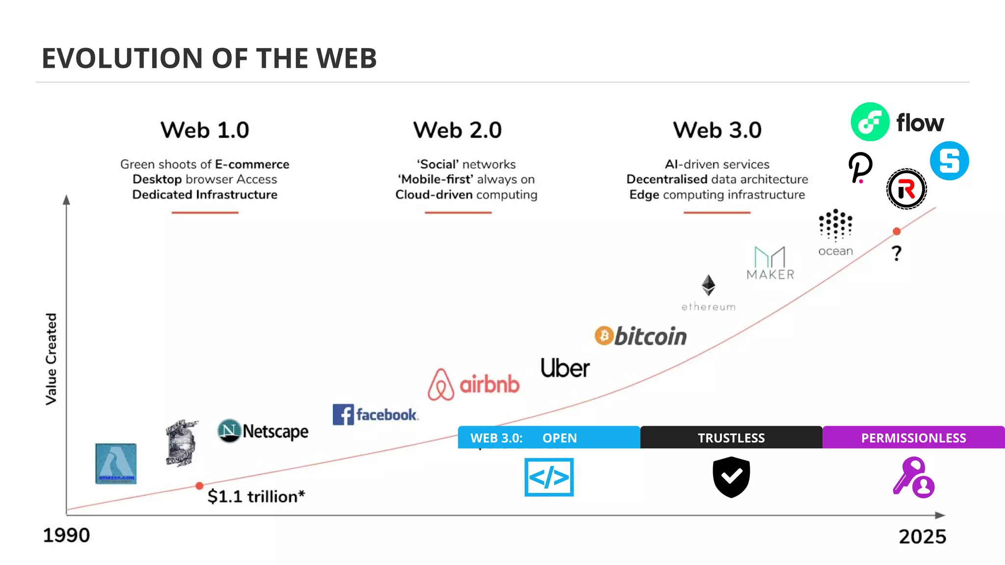 EVOLUTION OF THE WEB
WEB 3.0: OPEN TRUSTLESS PERMISSIONLESS
 