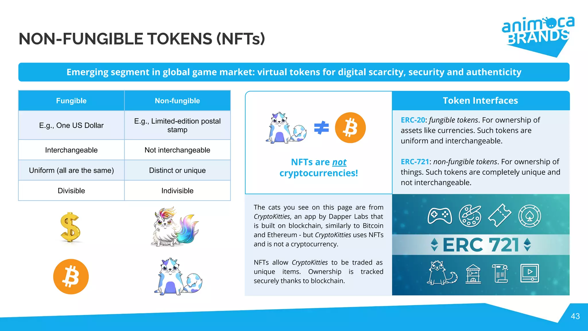 The cats you see on this page are from
CryptoKitties, an app by Dapper Labs that
is built on blockchain, similarly to Bitcoin
and Ethereum - but CryptoKitties uses NFTs
and is not a cryptocurrency.
NFTs allow CryptoKitties to be traded as
unique items. Ownership is tracked
securely thanks to blockchain.
NON-FUNGIBLE TOKENS (NFTs)
43
Emerging segment in global game market: virtual tokens for digital scarcity, security and authenticity
ERC-20: fungible tokens. For ownership of
assets like currencies. Such tokens are
uniform and interchangeable.
ERC-721: non-fungible tokens. For ownership of
things. Such tokens are completely unique and
not interchangeable.
Token Interfaces
NFTs are not
cryptocurrencies!
Fungible Non-fungible
E.g., One US Dollar
E.g., Limited-edition postal
stamp
Interchangeable Not interchangeable
Uniform (all are the same) Distinct or unique
Divisible Indivisible
 