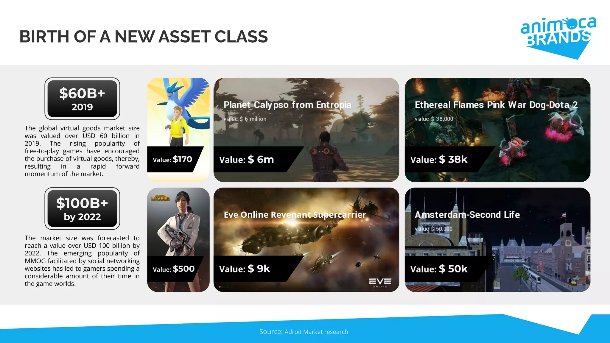 BIRTH OF A NEW ASSET CLASS
Value: $ 6m Value: $ 38k
Value: $ 9k Value: $ 50k
Value: $170
Value: $500
$60B+
2019
$100B+
by 2022
The global virtual goods market size
was valued over USD 60 billion in
2019. The rising popularity of
free-to-play games have encouraged
the purchase of virtual goods, thereby,
resulting in a rapid forward
momentum of the market.
The market size was forecasted to
reach a value over USD 100 billion by
2022. The emerging popularity of
MMOG facilitated by social networking
websites has led to gamers spending a
considerable amount of their time in
the game worlds.
Source: Adroit Market research
Eve Online Revenant Supercarrier
 