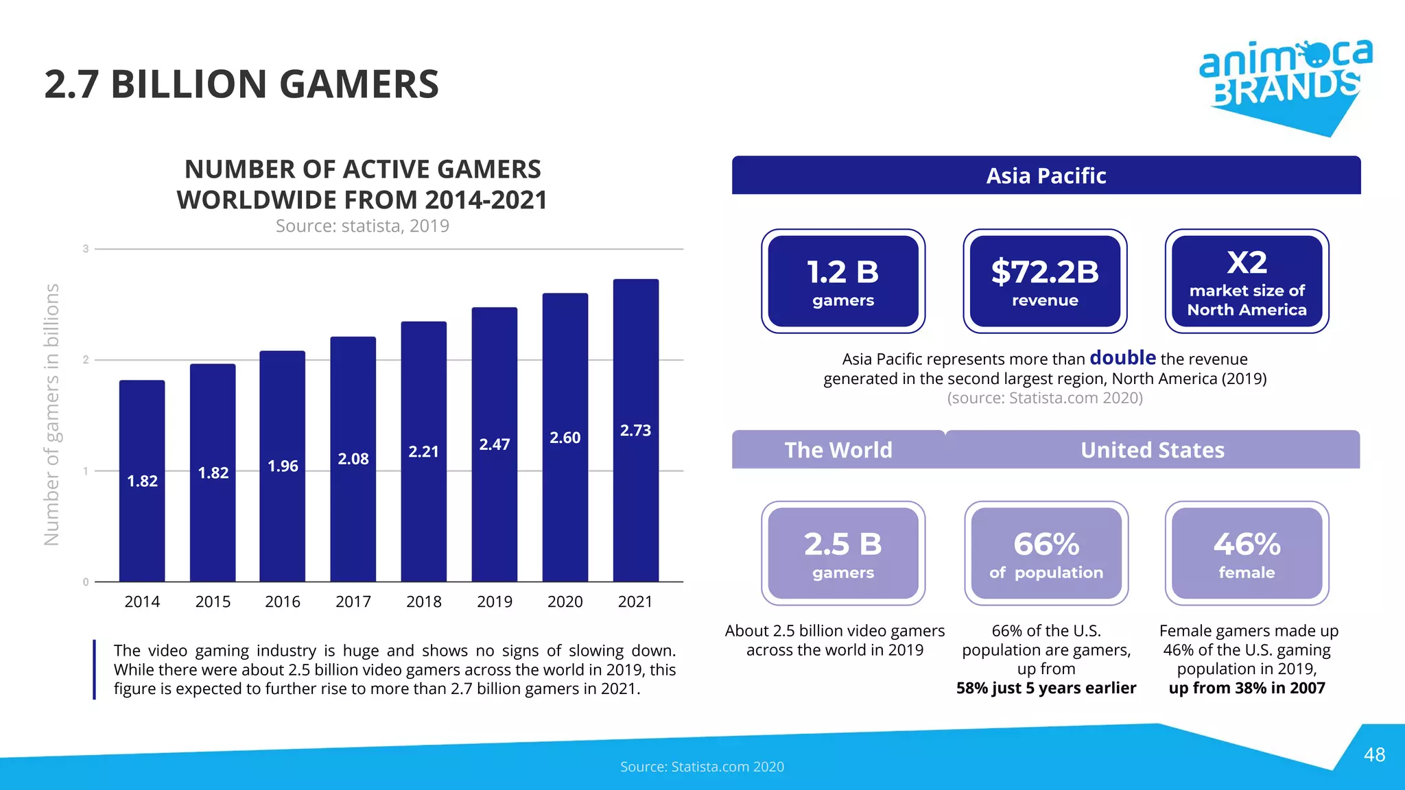 48
2.7 BILLION GAMERS
Number
of
gamers
in
billions
2014 2015 2016 2017 2018 2019
1.82
1.82
2.08 2.21 2.47 2.60
2020 2021
1.96
2.73
Asia Paciﬁc represents more than double the revenue
generated in the second largest region, North America (2019)
(source: Statista.com 2020)
1.2 B
gamers
Asia Paciﬁc
The World
$72.2B
revenue
The video gaming industry is huge and shows no signs of slowing down.
While there were about 2.5 billion video gamers across the world in 2019, this
ﬁgure is expected to further rise to more than 2.7 billion gamers in 2021.
X2
market size of
North America
2.5 B
gamers
About 2.5 billion video gamers
across the world in 2019
66%
of population
66% of the U.S.
population are gamers,
up from
58% just 5 years earlier
46%
female
Female gamers made up
46% of the U.S. gaming
population in 2019,
up from 38% in 2007
United States
Source: Statista.com 2020
NUMBER OF ACTIVE GAMERS
WORLDWIDE FROM 2014-2021
Source: statista, 2019
 