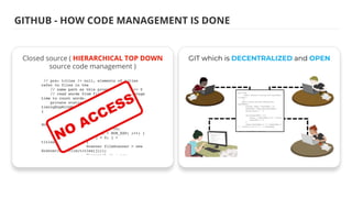 GITHUB - HOW CODE MANAGEMENT IS DONE
Closed source ( HIERARCHICAL TOP DOWN
source code management )
GIT which is DECENTRALIZED and OPEN
 