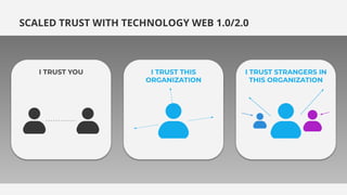 SCALED TRUST WITH TECHNOLOGY WEB 1.0/2.0
I TRUST STRANGERS IN
THIS ORGANIZATION
I TRUST YOU I TRUST THIS
ORGANIZATION
 
