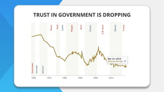 TRUST IN GOVERNMENT IS DROPPING
 