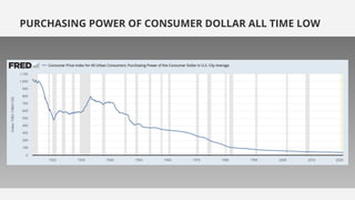 PURCHASING POWER OF CONSUMER DOLLAR ALL TIME LOW
 