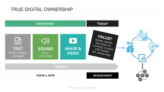BLOCKCHAIN?
Information “Value”
INTERNET
TCP/IP & HTTP
SOUND
Music,
recordings
VALUE?
Assets, wealth.
Securities, IP,
currency, trusted
information
(ID, ownership)
TEXT
Books, articles,
messages
IMAGE &
VIDEO
Source: Credit Suisse, Julius Baer
TRUE DIGITAL OWNERSHIP
 