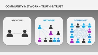 COMMUNITY NETWORK = TRUTH & TRUST
COMMUNITY
INDIVIDUAL NETWORK
 