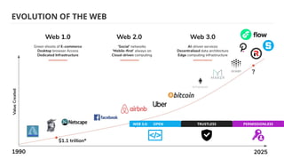 EVOLUTION OF THE WEB
WEB 3.0: OPEN TRUSTLESS PERMISSIONLESS
 