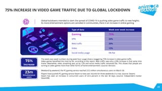 49
75% INCREASE IN VIDEO GAME TRAFFIC DUE TO GLOBAL LOCKDOWN
Type of data Week over week increase
Gaming 75%
VPN 34%
Web traﬃc 20%
Video 12%
Social media usage 0% ﬂat
Global lockdowns intended to stem the spread of COVID-19 is pushing video game traﬃc to new heights.
As more entertainment options are canceled in communities, there is an increase in online gaming.
The week-over-week numbers during peak hour usage show a staggering 75% increase in video game traﬃc.
Video games beneﬁted the most by far, according to the report. Web traﬃc saw only a 20% increase in that same time
frame. Meanwhile, video streaming was up by 12% and social media traﬃc remained ﬂat. This shows that people are
turning to video games more than other forms of home entertainment. (source: Verizon)
Weekend by weekend, the PC gaming service reached 23.5 million simultaneous users on March 30.
Players have pushed PC gaming service Steam to new user records for three weekends in a row. (source: Steam)
Steam has seen an increase in concurrent users of 22.6 percent in the last 30 days. (source: Independent tracker
SteamDB)
75%
increase
23m
Simultaneous
users
 